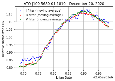 Another lightcurve or figure